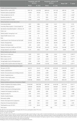 Do VIP medical services damage efficiency? New evidence of medical institutions’ total factor productivity using Chinese panel data